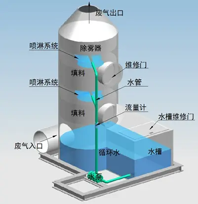 噴淋塔適合處理哪種廢氣？