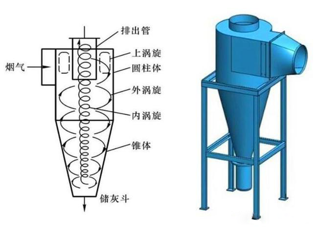 什么是旋風除塵器？旋風除塵器是怎樣工作的？